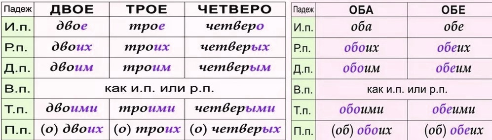 склонение собирательных числительных склонение собирательных числительных